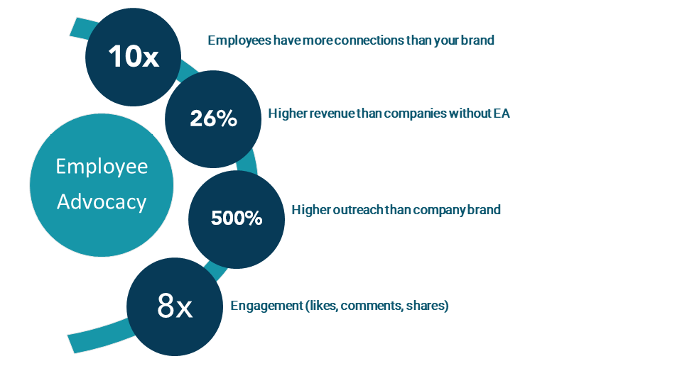 Why Should Marketing Consider Employee Advocacy? - Tricycle Europe